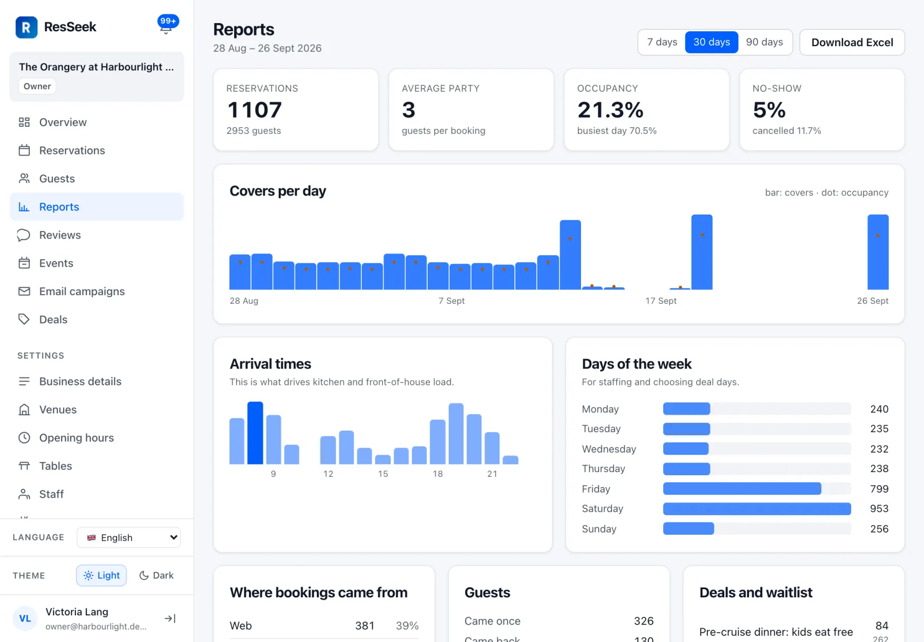 Reports screen: covers per day, arrival times and days of the week